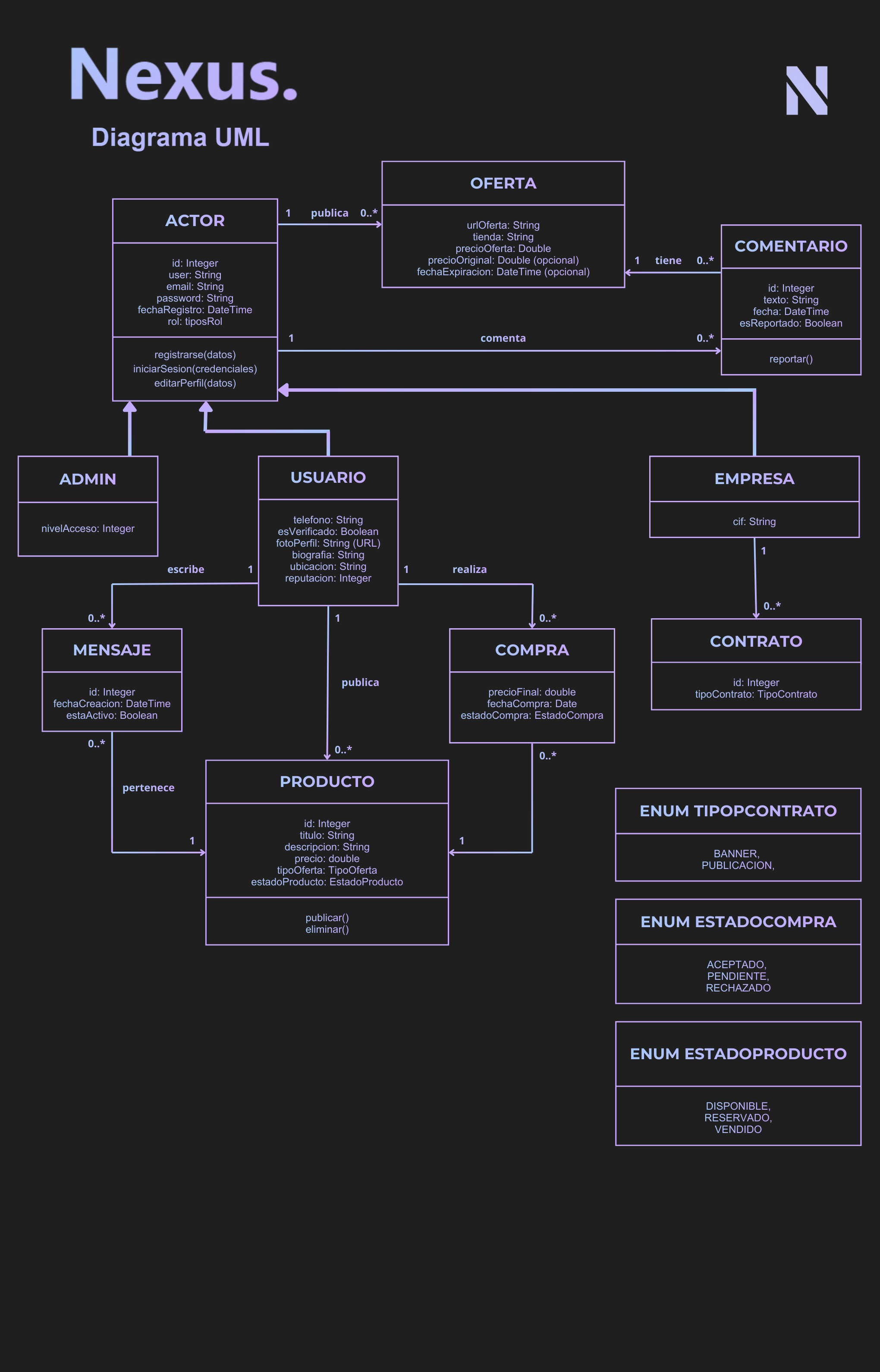 Diagrama de Clases UML de Nexus